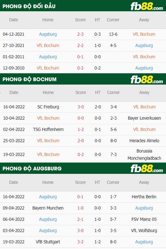 fb88-thông số trận đấu Bochum vs Augsburg