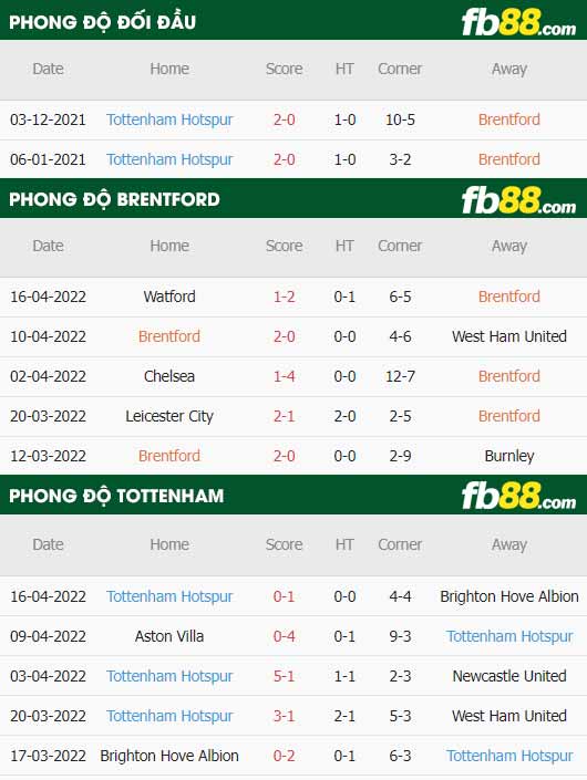 fb88-thông số trận đấu Brentford vs Tottenham