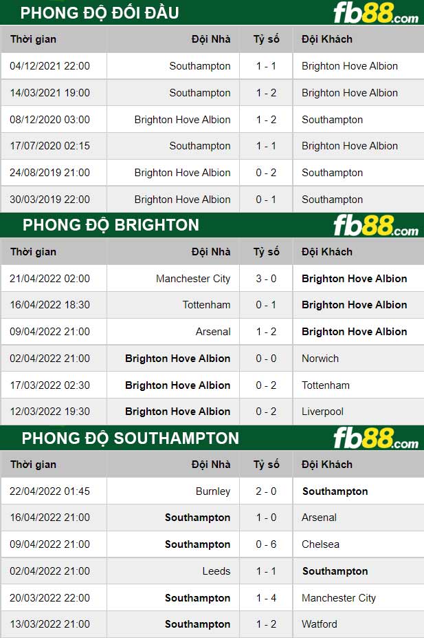 Fb88 thông số trận đấu Brighton vs Southampton