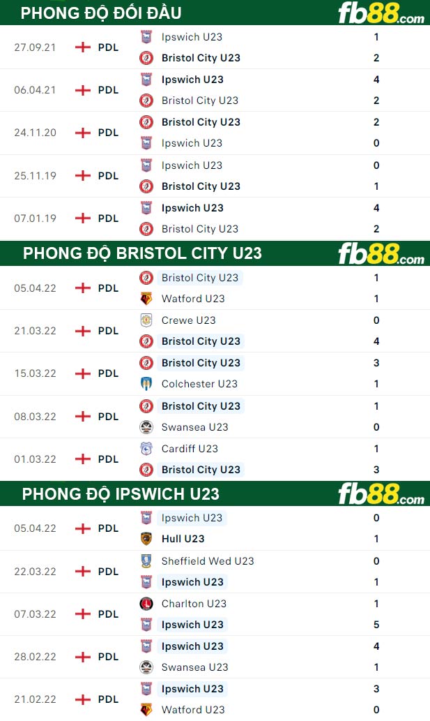 Fb88 thông số trận đấu Bristol City U23 vs Ipswich U23