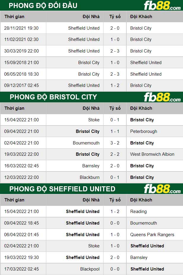 https://fb88blogsg.com/wp-content/uploads/2022/04/fb88-thong-so-tran-dau-Bristol-City-vs-Sheffield-United-18-04-2022.jpg