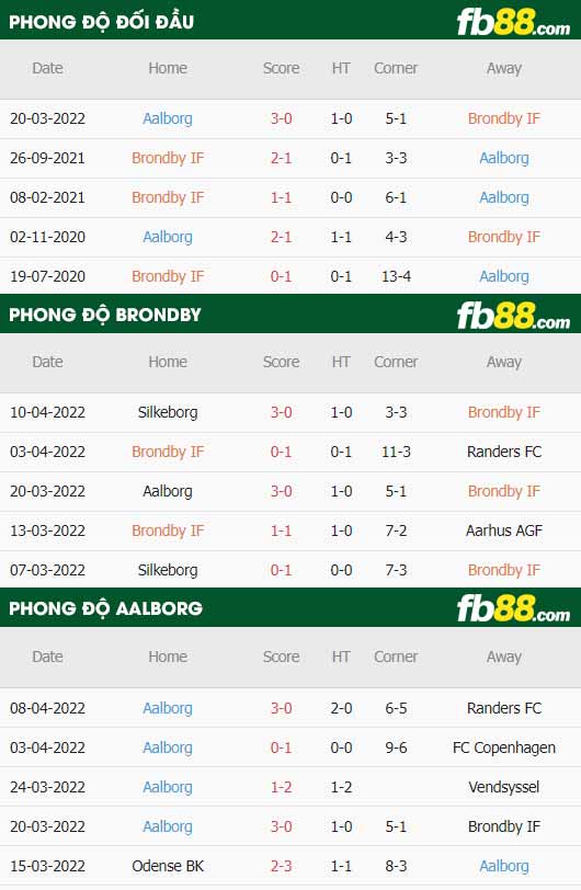 fb88-thông số trận đấu Brondby vs Aalborg