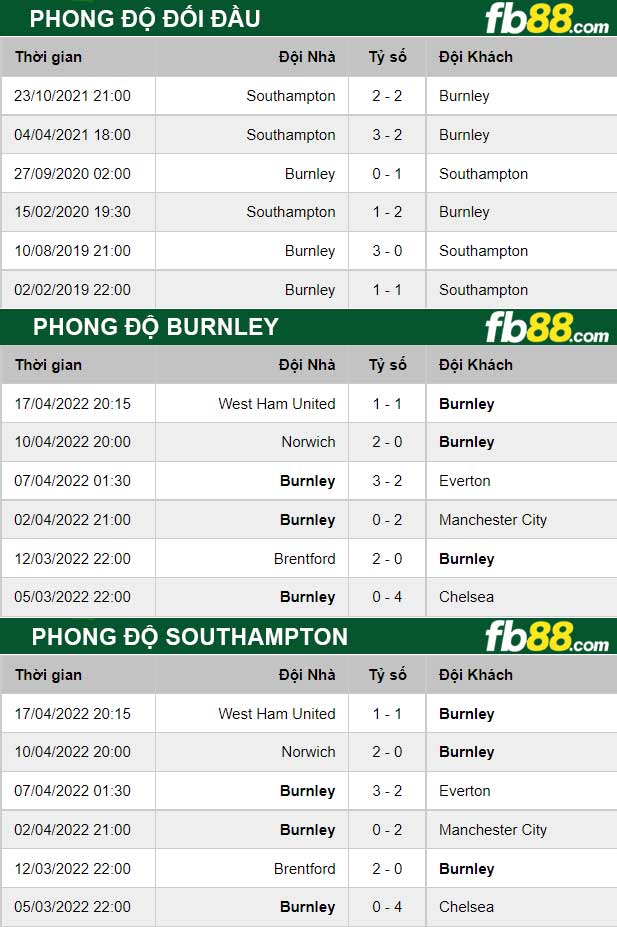 Fb88 thông số trận đấu Burnley vs Southampton