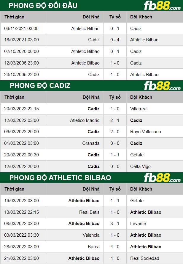 Fb88 thông số trận đấu Cadiz vs Athletic Bilbao