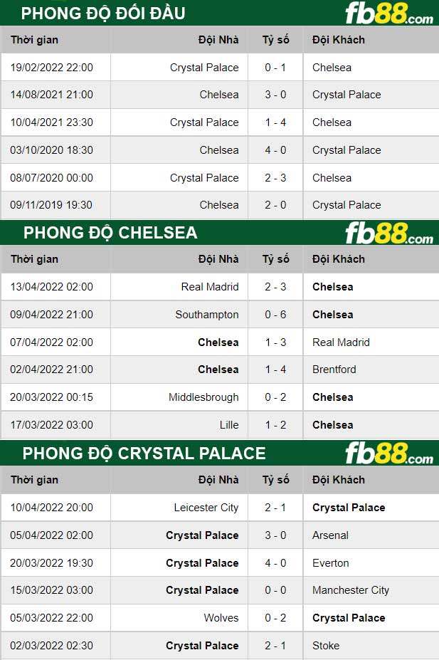 Fb88 thông số trận đấu Chelsea vs Crystal Palace