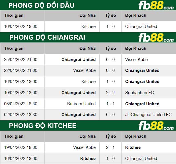 Fb88 thông số trận đấu Chiangrai vs Kitchee