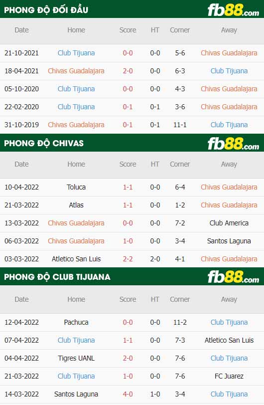 fb88-thông số trận đấu Chivas Guadalajara vs Club Tijuana