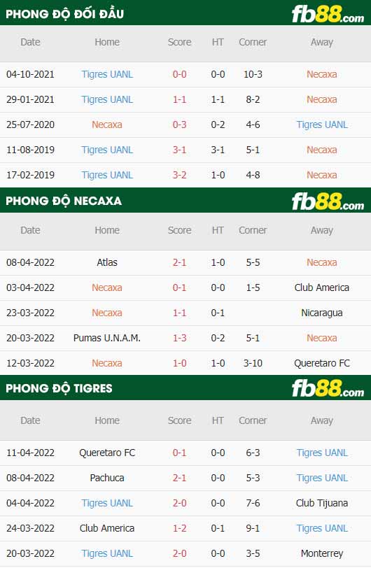 fb88-thông số trận đấu Club Necaxa vs Tigres UANL