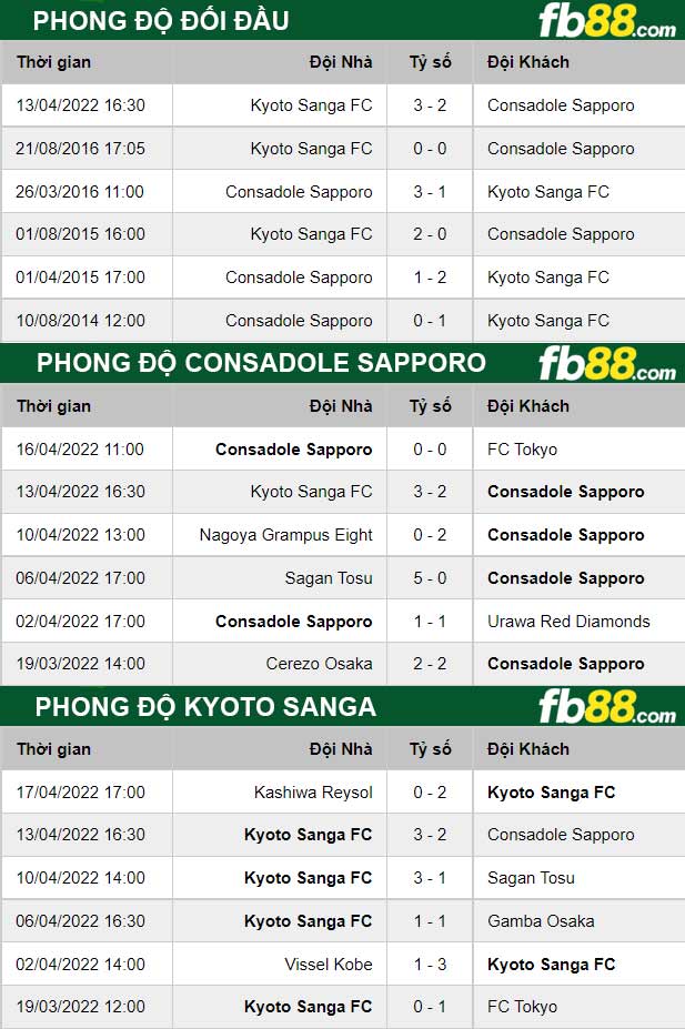 Fb88 thông số trận đấu Consadole Sapporo vs Kyoto Sanga