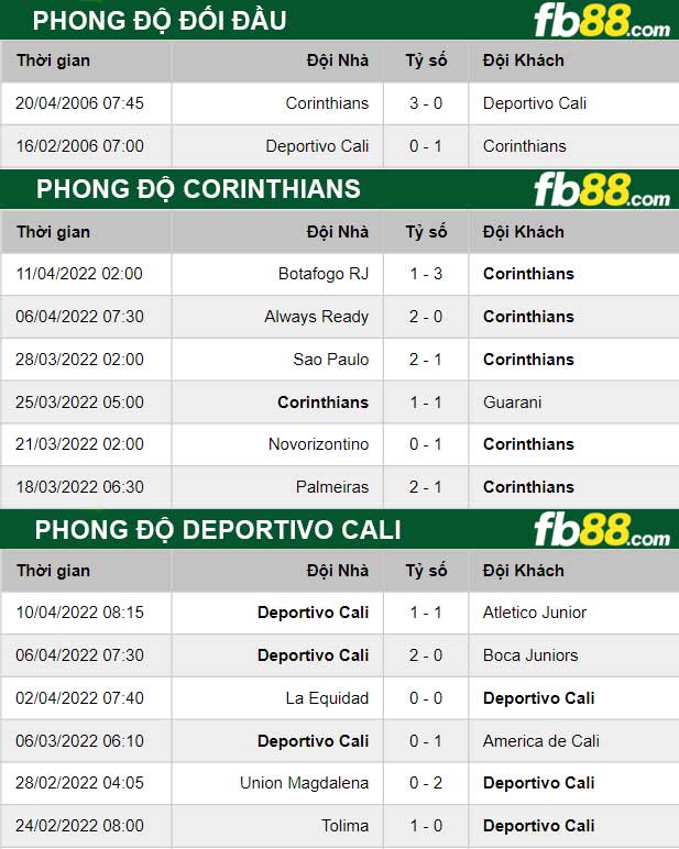 Fb88 thông số trận đấu Corinthians vs Deportivo Cali