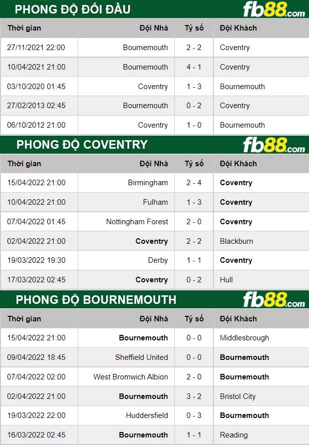 Fb88 thông số trận đấu Coventry vs Bournemouth