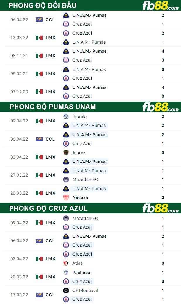 Fb88 thông số trận đấu Cruz Azul vs Pumas UNAM