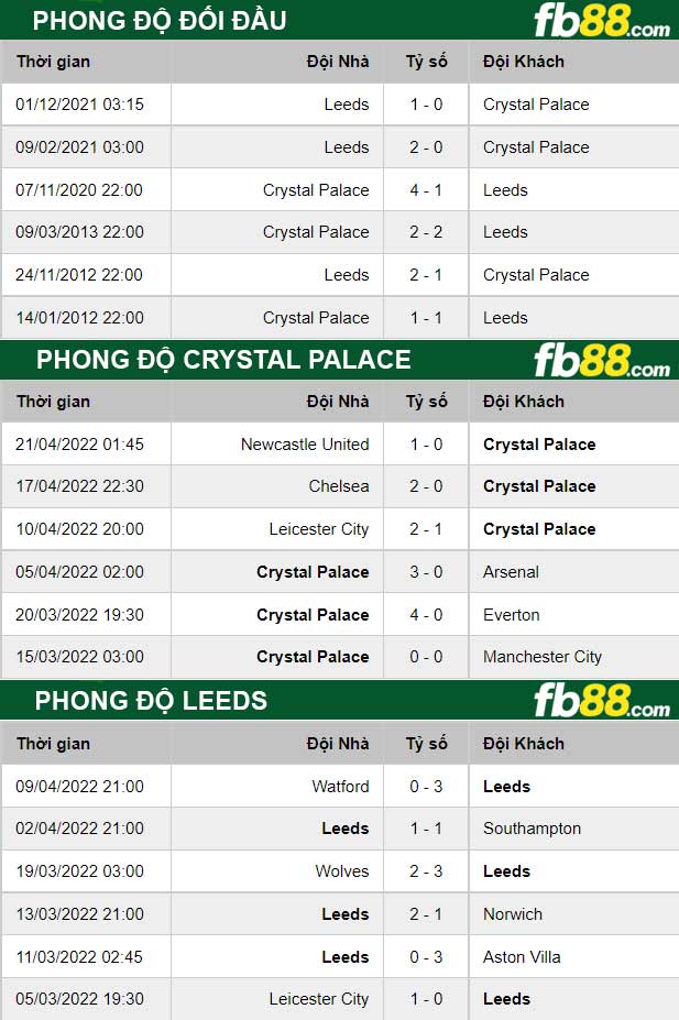 Fb88 thông số trận đấu Crystal Palace vs Leeds