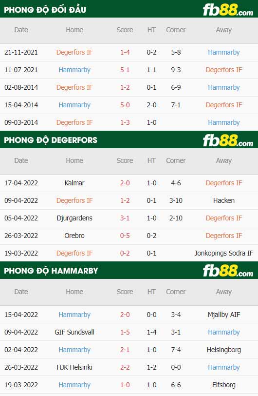 fb88-thông số trận đấu Degerfors vs Hammarby