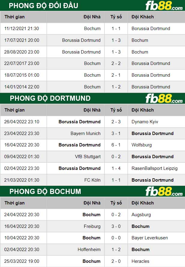 Fb88 thông số trận đấu Dortmund vs Bochum