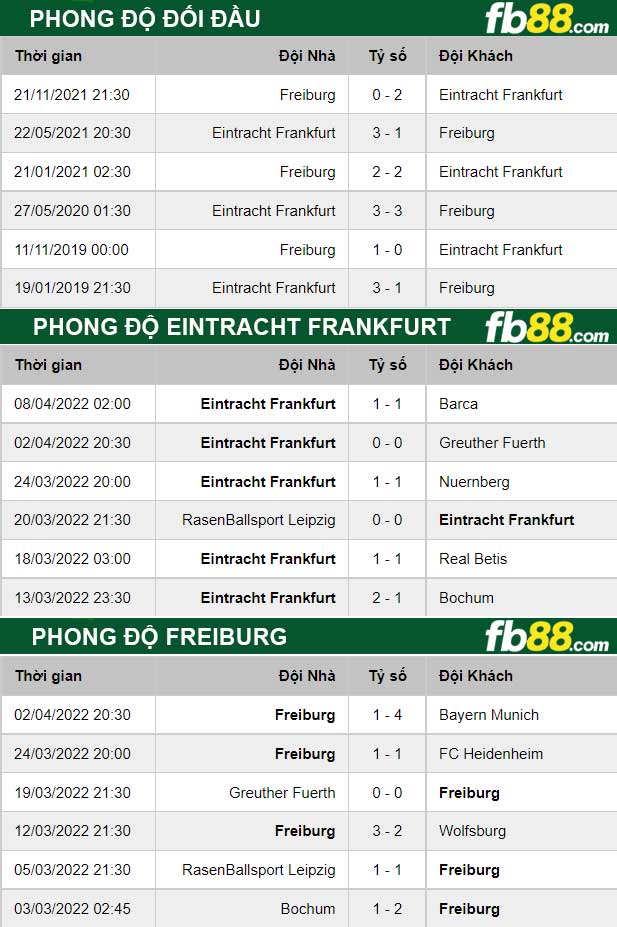 Fb88 thông số trận đấu Eintracht Frankfurt vs Freiburg