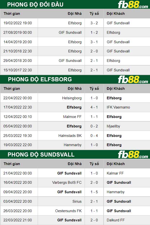 Fb88 thông số trận đấu Elfsborg vs Sundsvall