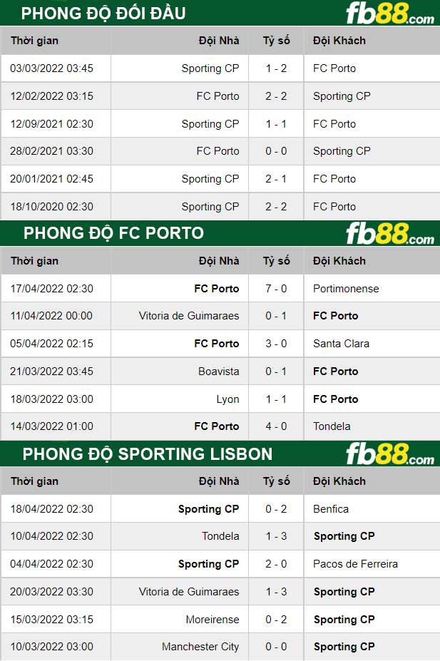 Fb88 thông số trận đấu FC Porto vs Sporting Lisbon