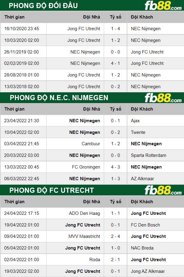 Fb88 thông số trận đấu FC Utrecht vs N.E.C. Nijmegen