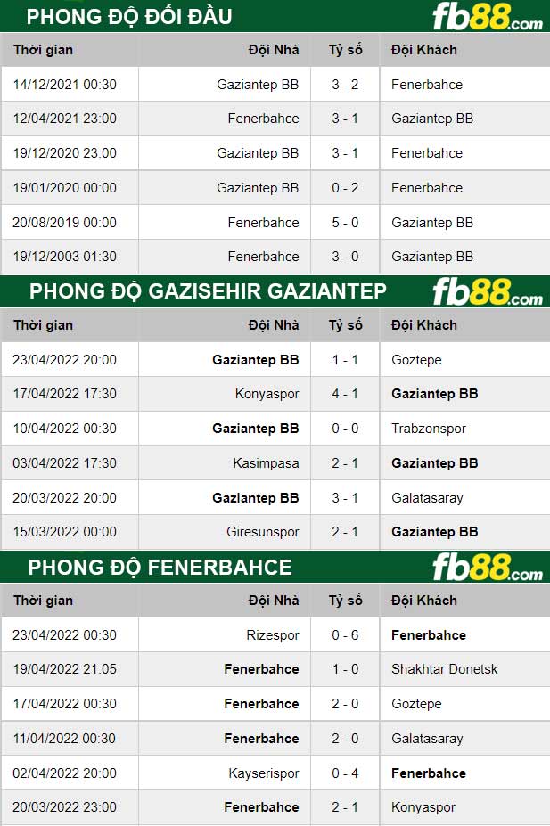 Fb88 thông số trận đấu Fenerbahce vs Gazisehir Gaziantep