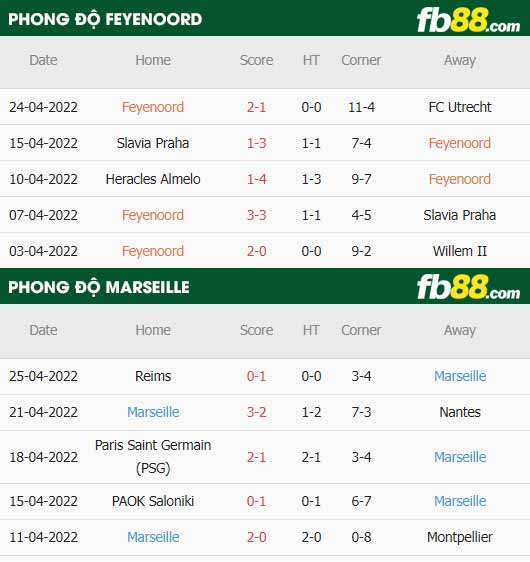 fb88-thông số trận đấu Feyenoord vs Marseille