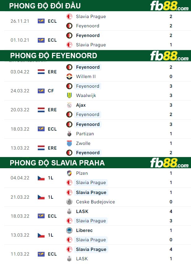 Fb88 thông số trận đấu Feyenoord vs Slavia Praha