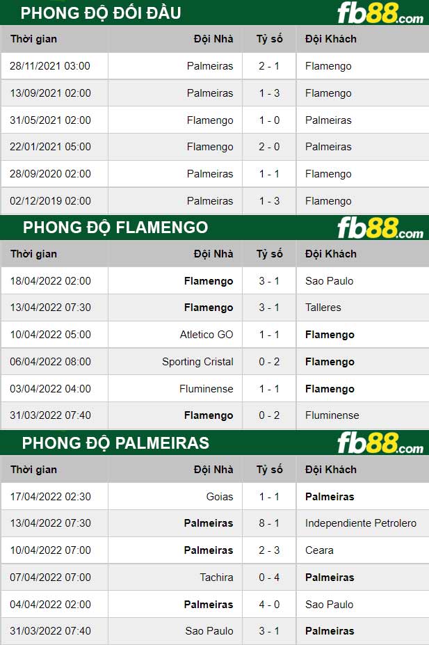 Fb88 thông số trận đấu Flamengo vs Palmeiras