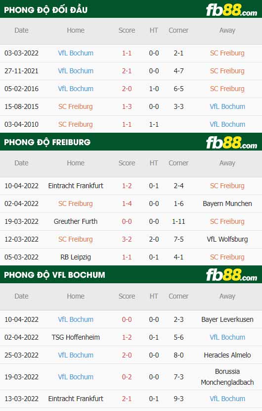 fb88-thông số trận đấu Freiburg vs Bochum