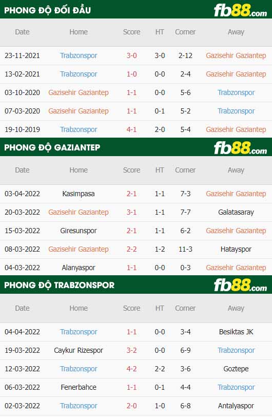 fb88-thông số trận đấu Gaziantep vs Trabzonspor