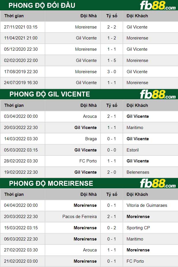 Fb88 thông số trận đấu Gil Vicente vs Moreirense