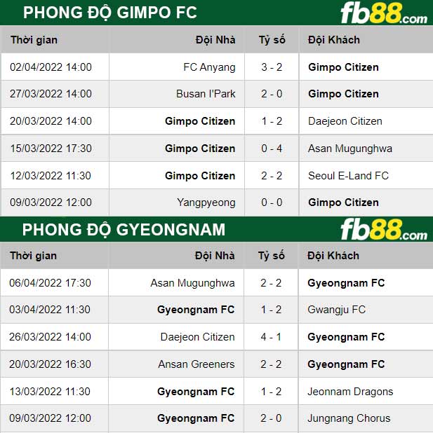 Fb88 thông số trận đấu Gimpo FC vs Gyeongnam