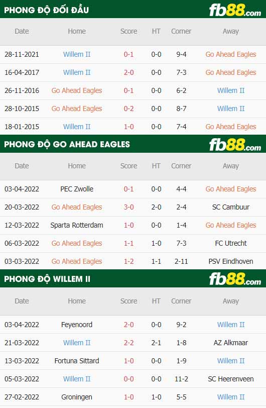 fb88-thông số trận đấu Go Ahead Eagles vs Willem