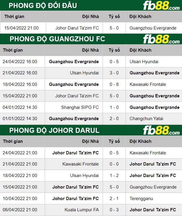 Fb88 soi kèo trận đấu Guangzhou FC vs Johor Darul