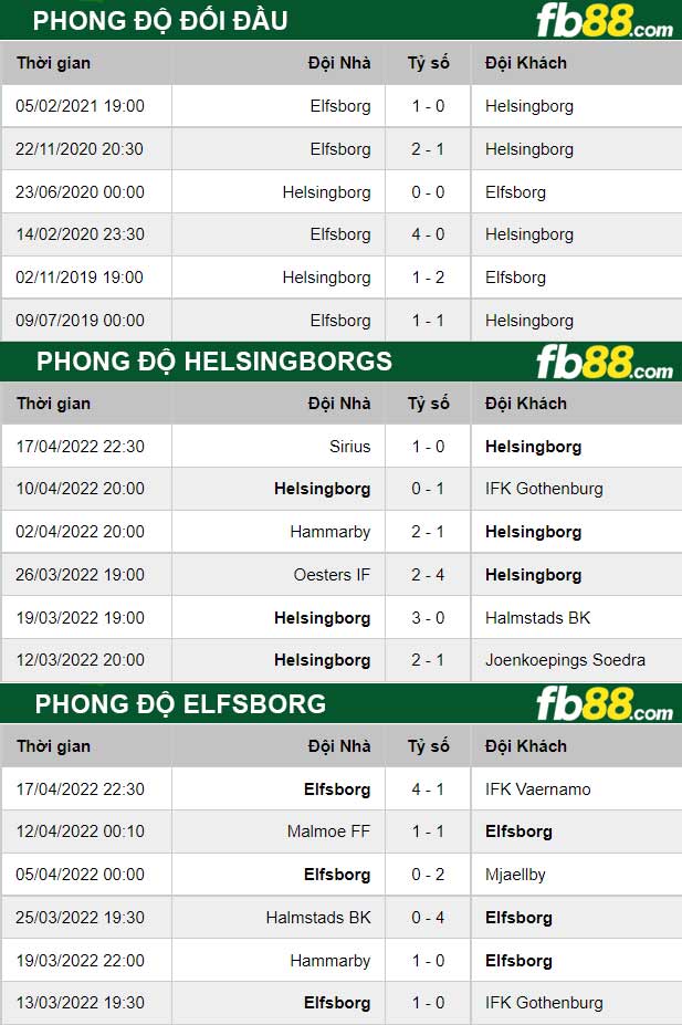 Fb88 thông số trận đấu Helsingborgs vs Elfsborg