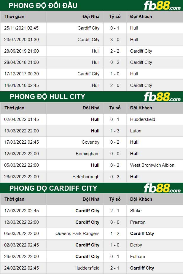 Fb88 thông số trận đấu Hull City vs Cardiff City