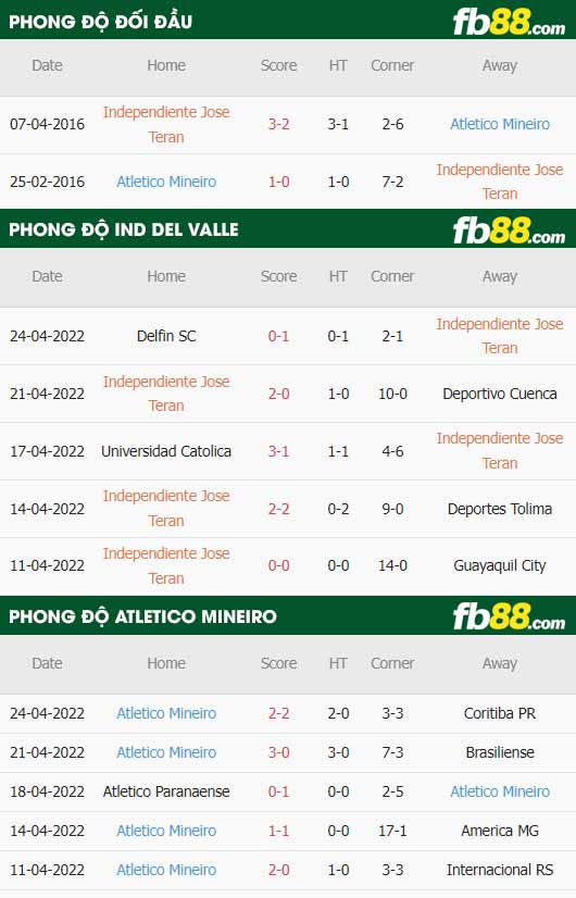 fb88-thông số trận đấu Ind Del Valle vs Atletico Mineiro