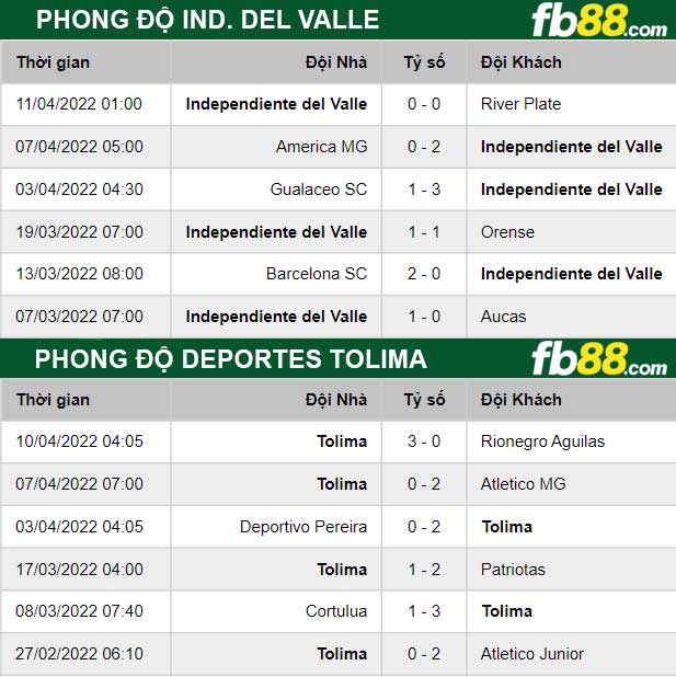 Fb88 thông số trận đấu Ind. Del Valle vs Deportes Tolima