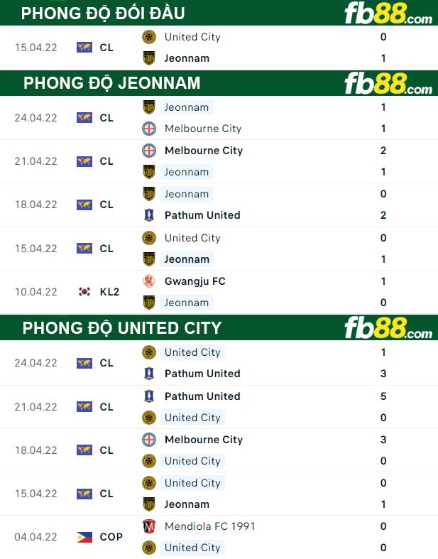 Fb88 thông số trận đấu Jeonnam vs United City