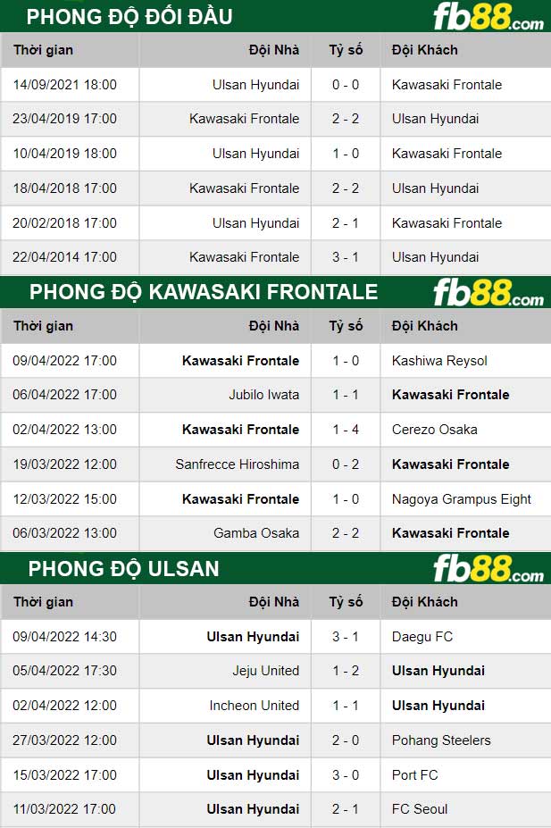 Fb88 thông số trận đấu Kawasaki Frontale vs Ulsan