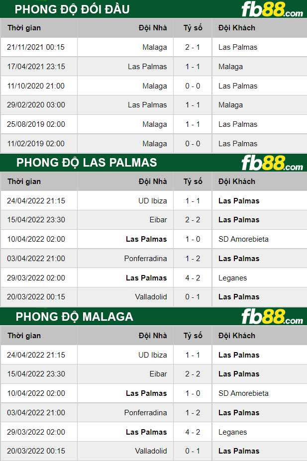 Fb88 thông số trận đấu Las Palmas vs Malaga