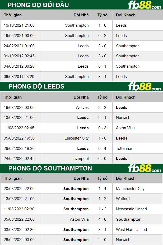 Fb88 thông số trận đấu Leeds vs Southampton