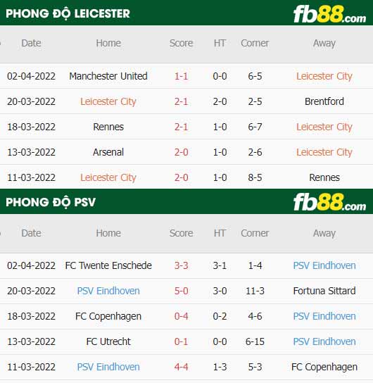 fb88-thông số trận đấu Leicester vs PSV