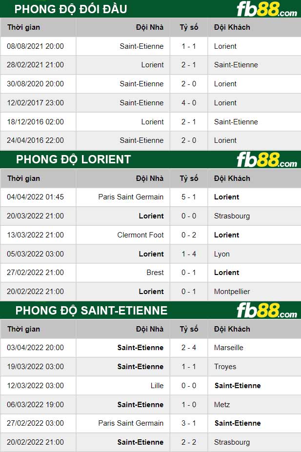 Fb88 thông số trận đấu Lorient vs Saint-Etienne