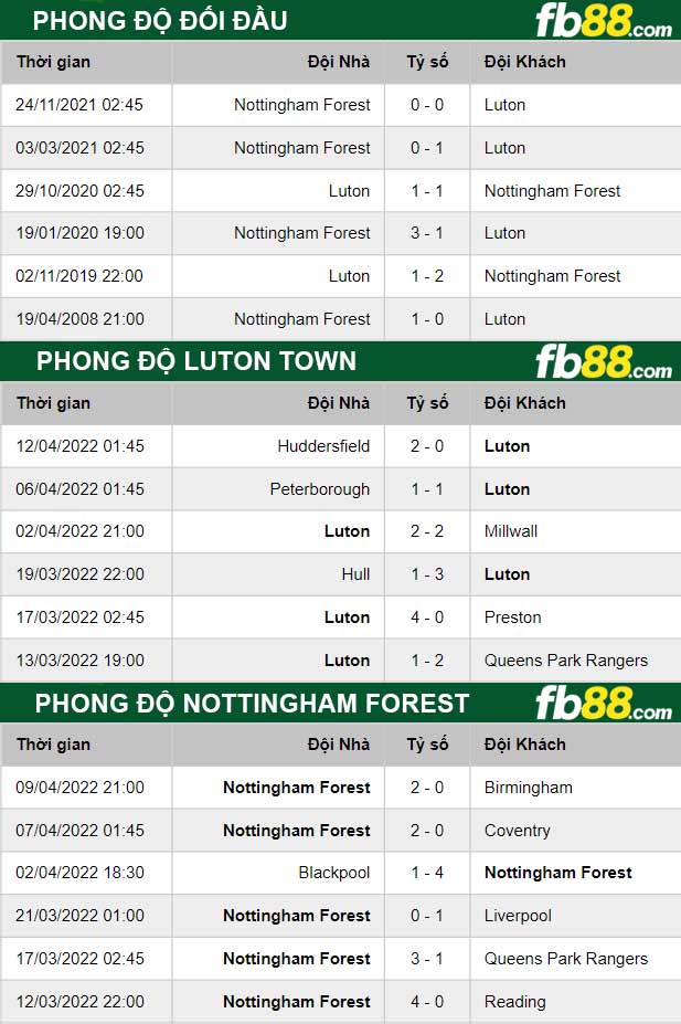 Fb88 thông số trận đấu Luton Town vs Nottingham Forest