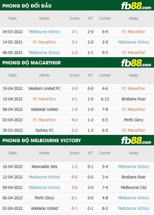 fb88-thông số trận đấu Macarthur vs Melbourne Victory