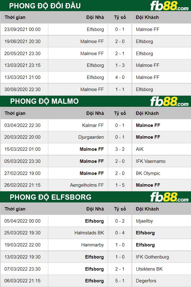 Fb88 thông số trận đấu Malmo vs Elfsborg