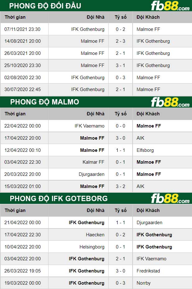 Fb88 thông số trận đấu Malmo vs IFK Goteborg