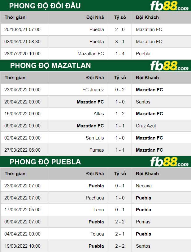 Fb88 thông số trận đấu Mazatlan vs Puebla