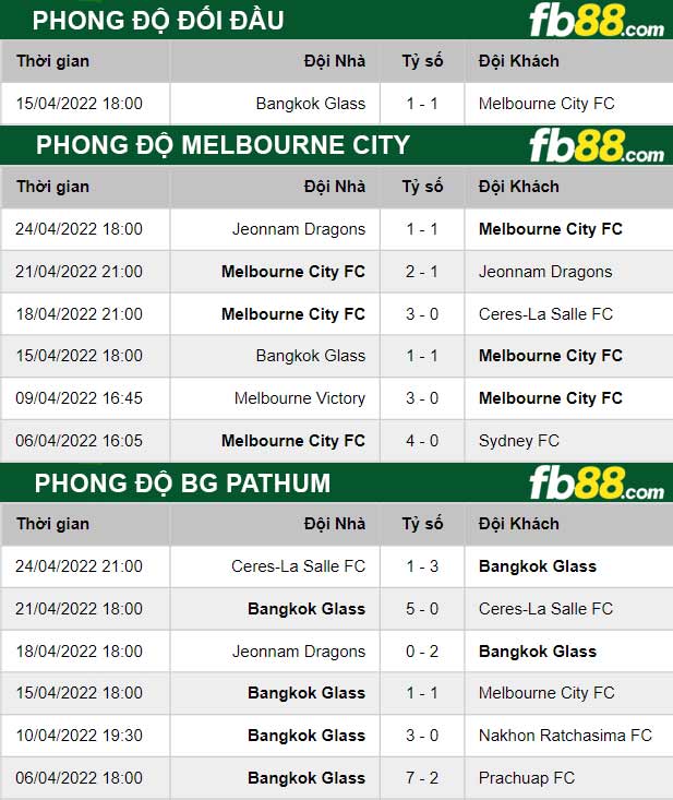 Fb88 thông số trận đấu Melbourne City vs BG Pathum