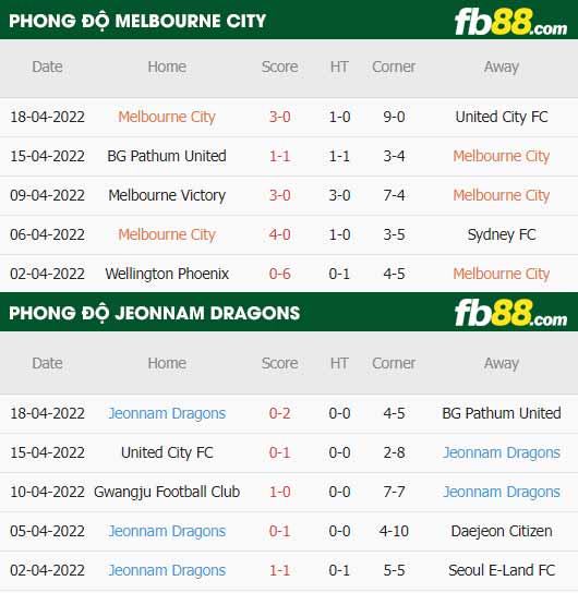 fb88-thông số trận đấu Melbourne City vs Jeonnam